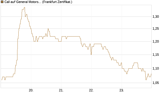 Call auf General Motors [BNP Paribas Emissions- und Handelsges.] Chart