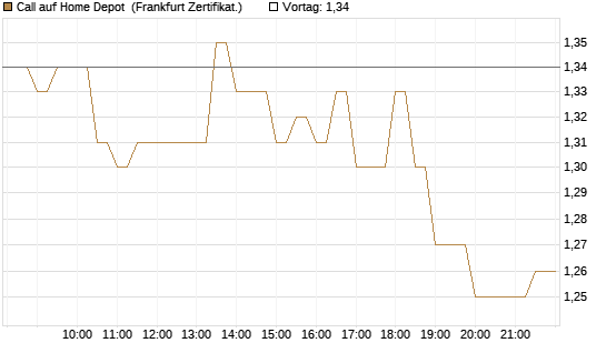 Call auf Home Depot [BNP Paribas Emissions- und Handelsges.] Chart