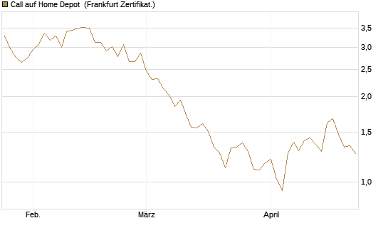 Call auf Home Depot [BNP Paribas Emissions- und Handelsges.] Chart