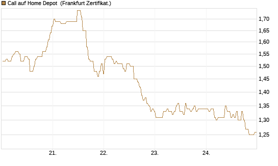 Call auf Home Depot [BNP Paribas Emissions- und Handelsges.] Chart