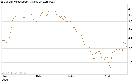 Call auf Home Depot [BNP Paribas Emissions- und Handelsges.] Chart