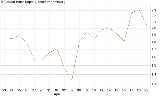 Call auf Home Depot [BNP Paribas Emissions- und Handelsges.] Chart