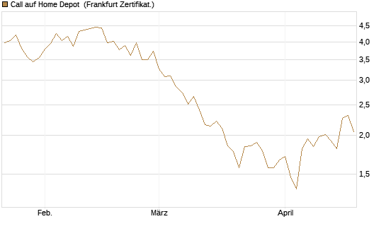 Call auf Home Depot [BNP Paribas Emissions- und Handelsges.] Chart
