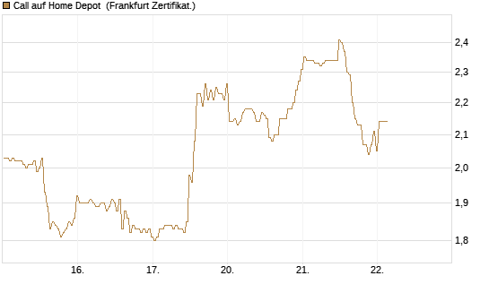 Call auf Home Depot [BNP Paribas Emissions- und Handelsges.] Chart