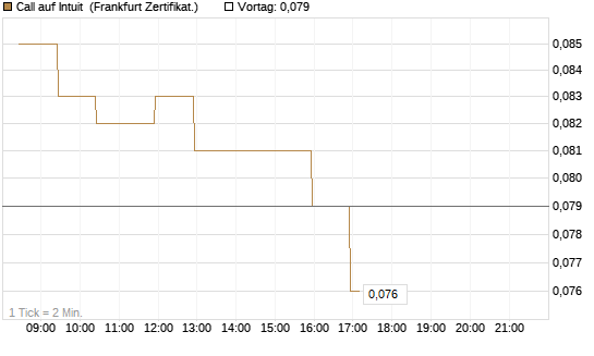 Call auf Intuit [BNP Paribas Emissions- und Handelsges.] Chart