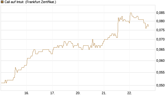 Call auf Intuit [BNP Paribas Emissions- und Handelsges.] Chart