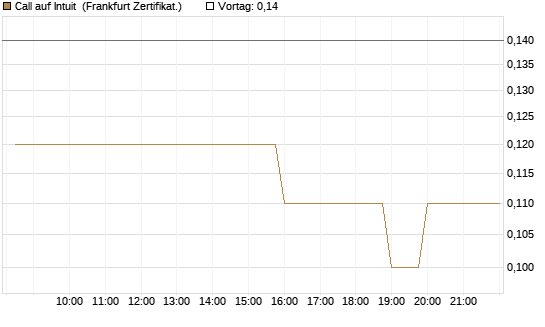 Call auf Intuit [BNP Paribas Emissions- und Handelsges.] Chart