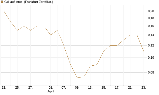 Call auf Intuit [BNP Paribas Emissions- und Handelsges.] Chart