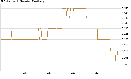 Call auf Intuit [BNP Paribas Emissions- und Handelsges.] Chart