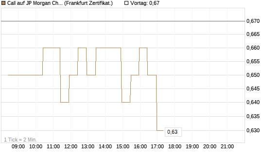 Call auf JP Morgan Chase [BNP Paribas Emissions- und Handelsges.] Chart