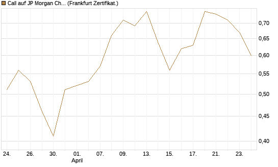 Call auf JP Morgan Chase [BNP Paribas Emissions- und Handelsges.] Chart