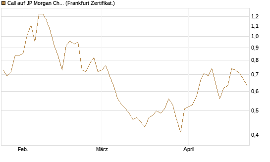 Call auf JP Morgan Chase [BNP Paribas Emissions- und Handelsges.] Chart