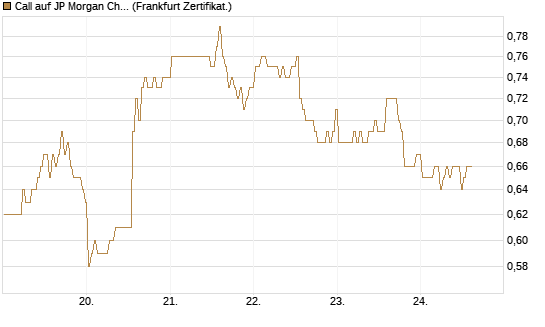 Call auf JP Morgan Chase [BNP Paribas Emissions- und Handelsges.] Chart
