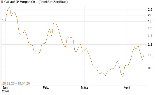 Call auf JP Morgan Chase [BNP Paribas Emissions- und Handelsges.] Chart