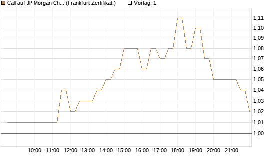 Call auf JP Morgan Chase [BNP Paribas Emissions- und Handelsges.] Chart