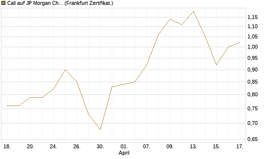 Call auf JP Morgan Chase [BNP Paribas Emissions- und Handelsges.] Chart