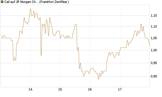 Call auf JP Morgan Chase [BNP Paribas Emissions- und Handelsges.] Chart