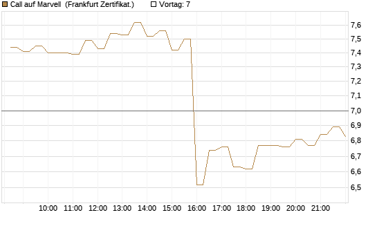 Call auf Marvell [BNP Paribas Emissions- und Handelsges.] Chart