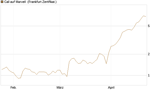Call auf Marvell [BNP Paribas Emissions- und Handelsges.] Chart