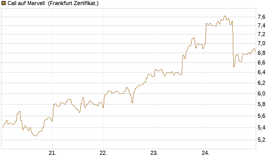 Call auf Marvell [BNP Paribas Emissions- und Handelsges.] Chart