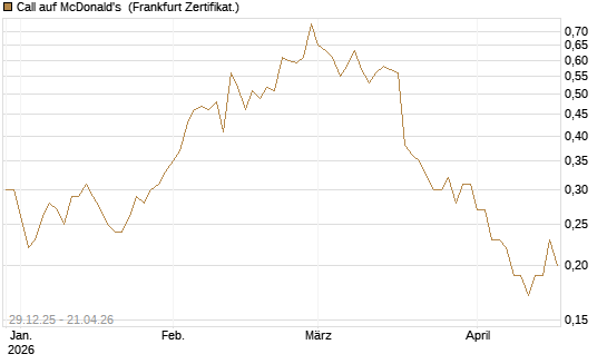 Call auf McDonald's [BNP Paribas Emissions- und Handelsges.] Chart