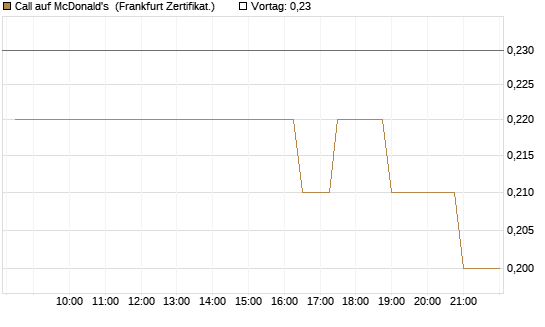 Call auf McDonald's [BNP Paribas Emissions- und Handelsges.] Chart