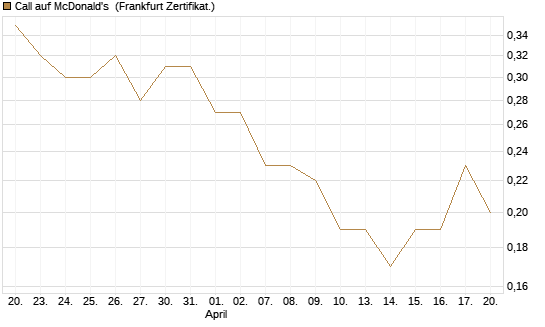 Call auf McDonald's [BNP Paribas Emissions- und Handelsges.] Chart