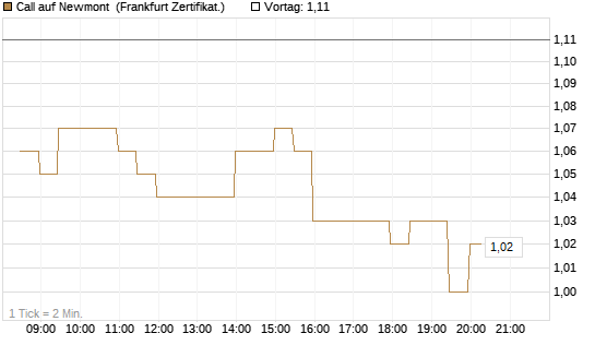 Call auf Newmont [BNP Paribas Emissions- und Handelsges.] Chart