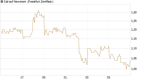 Call auf Newmont [BNP Paribas Emissions- und Handelsges.] Chart