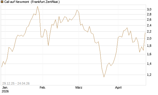 Call auf Newmont [BNP Paribas Emissions- und Handelsges.] Chart
