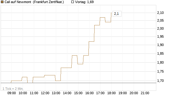 Call auf Newmont [BNP Paribas Emissions- und Handelsges.] Chart