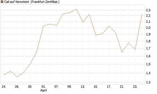 Call auf Newmont [BNP Paribas Emissions- und Handelsges.] Chart