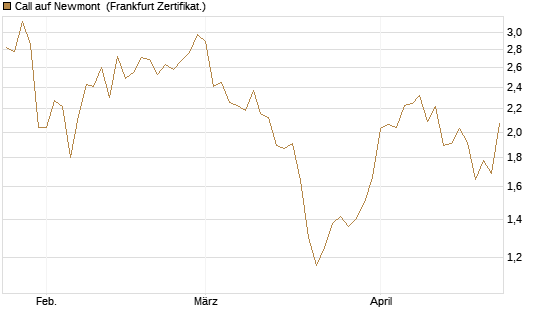 Call auf Newmont [BNP Paribas Emissions- und Handelsges.] Chart