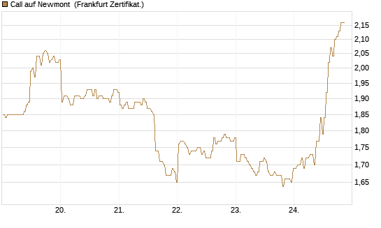 Call auf Newmont [BNP Paribas Emissions- und Handelsges.] Chart