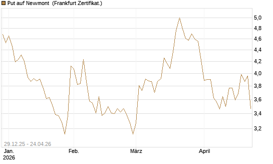 Put auf Newmont [BNP Paribas Emissions- und Handelsges.] Chart