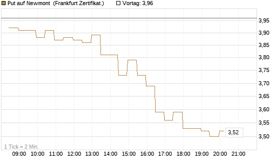 Put auf Newmont [BNP Paribas Emissions- und Handelsges.] Chart