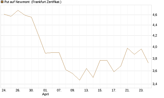 Put auf Newmont [BNP Paribas Emissions- und Handelsges.] Chart
