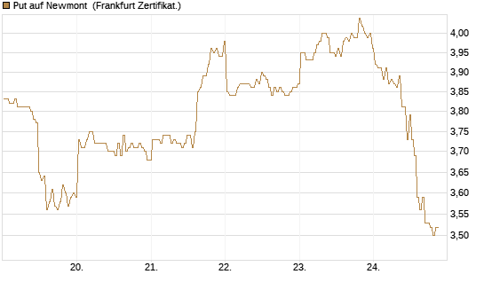 Put auf Newmont [BNP Paribas Emissions- und Handelsges.] Chart