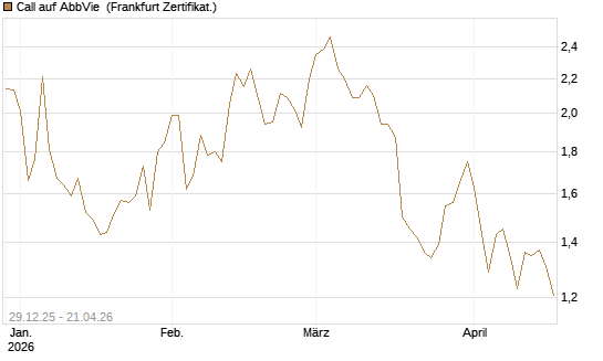 Call auf AbbVie [BNP Paribas Emissions- und Handelsges.] Chart