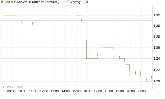 Call auf AbbVie [BNP Paribas Emissions- und Handelsges.] Chart