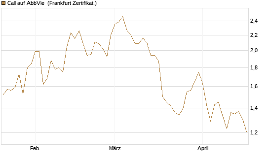 Call auf AbbVie [BNP Paribas Emissions- und Handelsges.] Chart