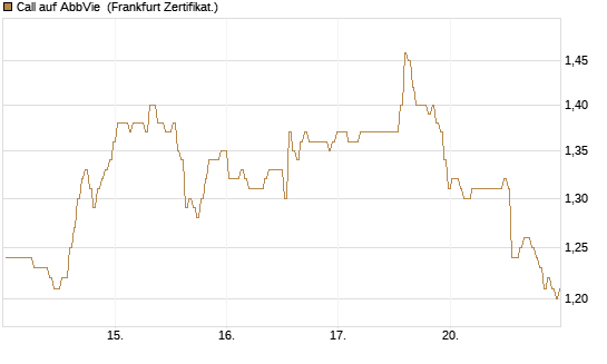 Call auf AbbVie [BNP Paribas Emissions- und Handelsges.] Chart