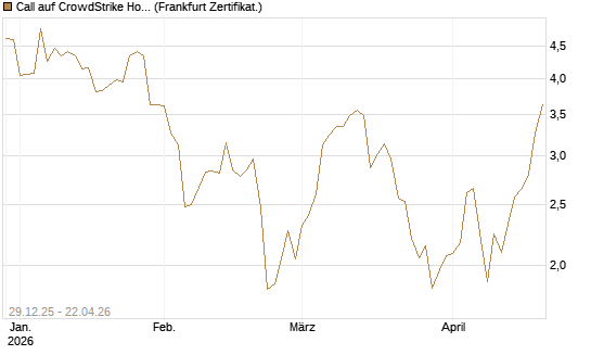 Call auf CrowdStrike Holdings Inc [BNP Paribas Emissions- und Handelsges.] Chart