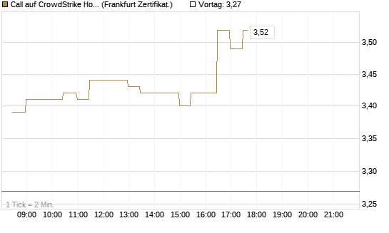 Call auf CrowdStrike Holdings Inc [BNP Paribas Emissions- und Handelsges.] Chart