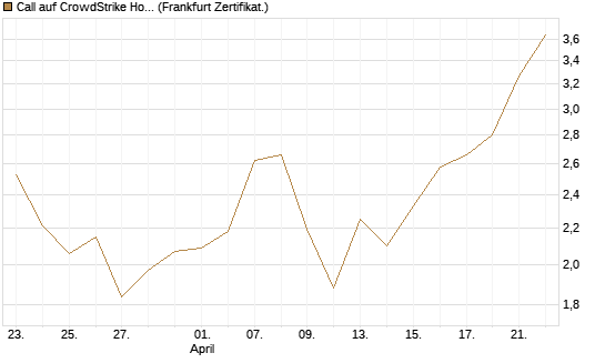 Call auf CrowdStrike Holdings Inc [BNP Paribas Emissions- und Handelsges.] Chart