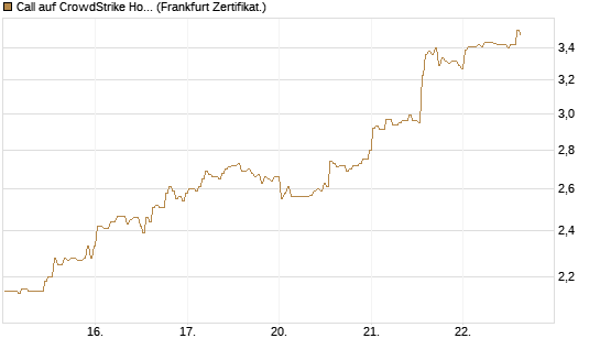 Call auf CrowdStrike Holdings Inc [BNP Paribas Emissions- und Handelsges.] Chart