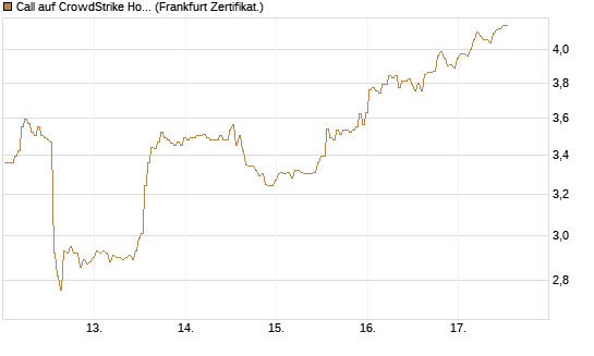 Call auf CrowdStrike Holdings Inc [BNP Paribas Emissions- und Handelsges.] Chart