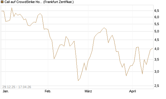 Call auf CrowdStrike Holdings Inc [BNP Paribas Emissions- und Handelsges.] Chart