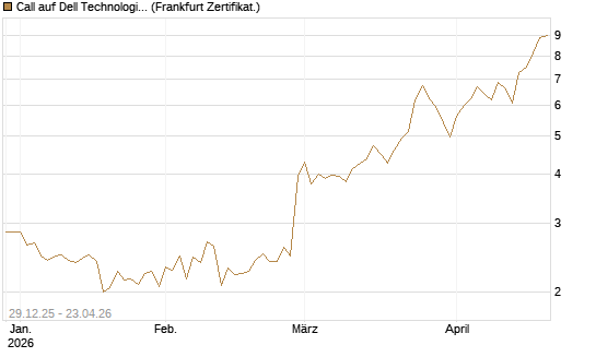 Call auf Dell Technologies [BNP Paribas Emissions- und Handelsges.] Chart