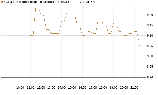 Call auf Dell Technologies [BNP Paribas Emissions- und Handelsges.] Chart